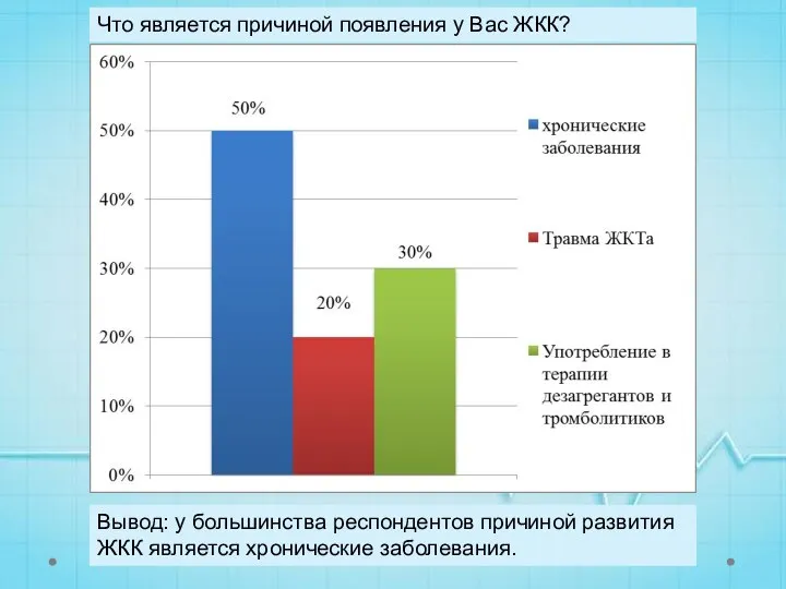 Что является причиной появления у Вас ЖКК? Вывод: у большинства респондентов