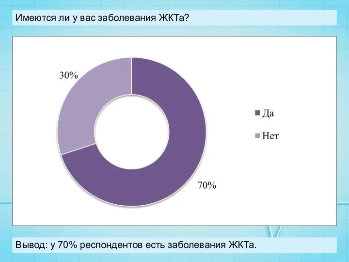 Имеются ли у вас заболевания ЖКТа? Вывод: у 70% респондентов есть заболевания ЖКТа.