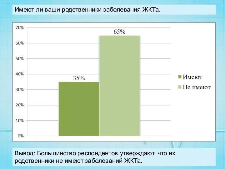 Имеют ли ваши родственники заболевания ЖКТа. Вывод: Большинство респондентов утверждают, что