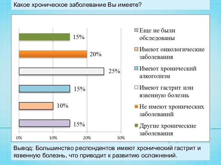 Какое хроническое заболевание Вы имеете? Вывод: Большинство респондентов имеют хронический гастрит