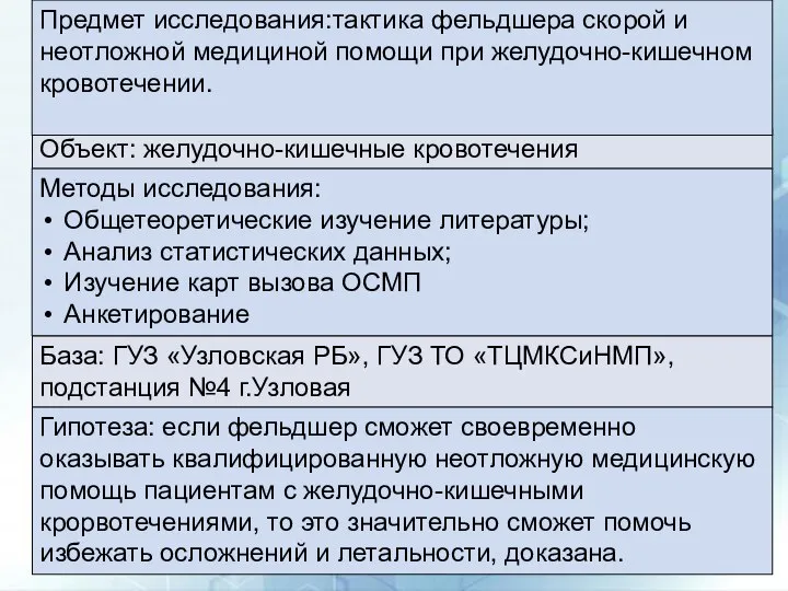 Объект: желудочно-кишечные кровотечения Предмет исследования:тактика фельдшера скорой и неотложной медициной помощи