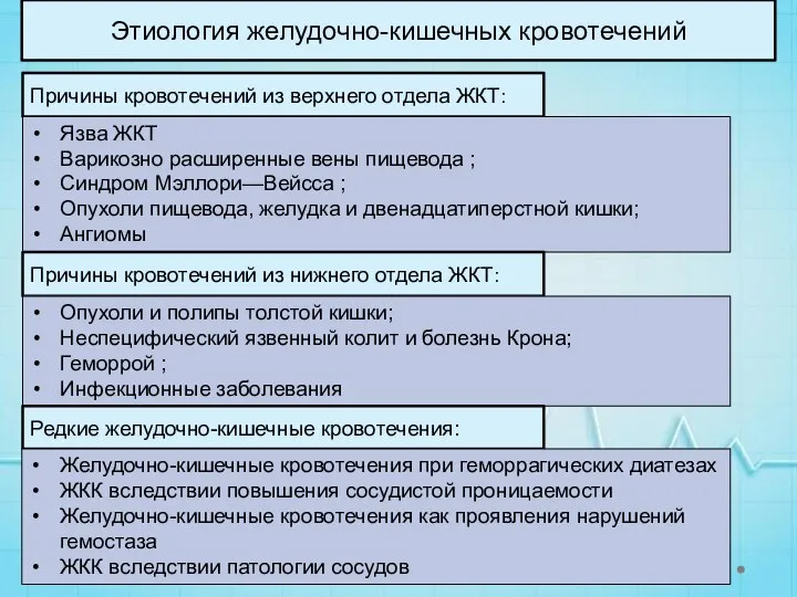 Этиология желудочно-кишечных кровотечений Причины кровотечений из верхнего отдела ЖКТ: Язва ЖКТ