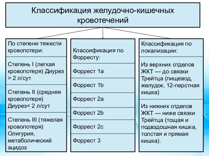 Классификация желудочно-кишечных кровотечений По степени тяжести кровопотери: Степень I (легкая кровопотеря)