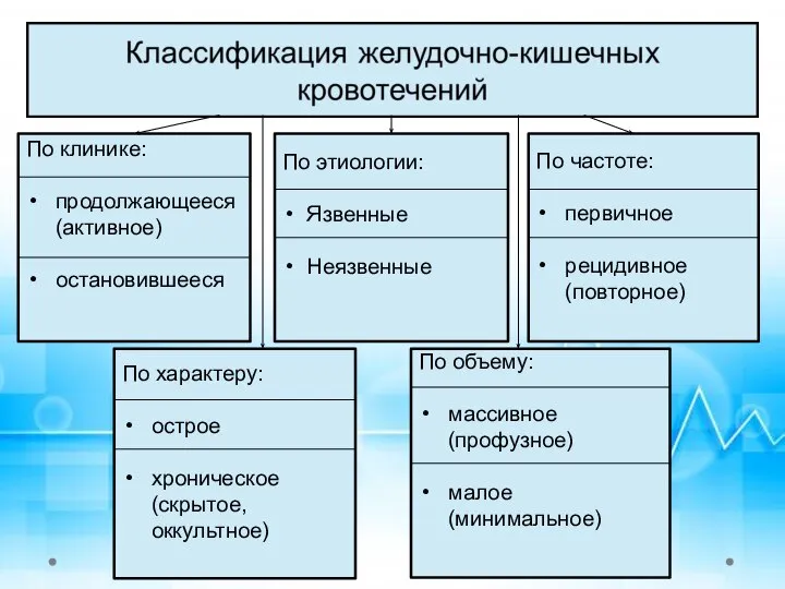 По характеру: острое хроническое (скрытое, оккультное) По этиологии: Язвенные Неязвенные По