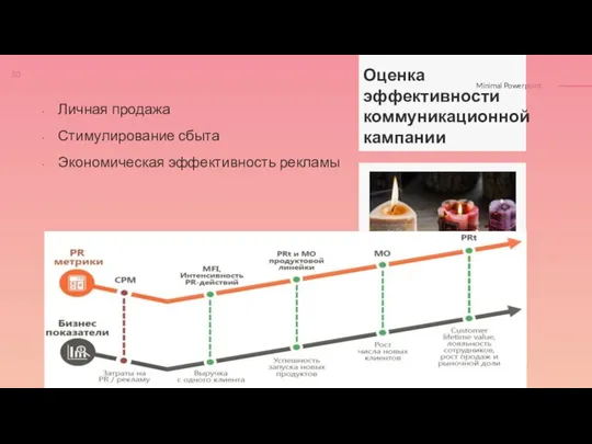 Оценка эффективности коммуникационной кампании Личная продажа Стимулирование сбыта Экономическая эффективность рекламы