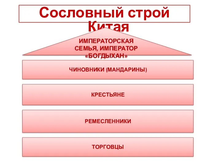 Сословный строй Китая ИМПЕРАТОРСКАЯ СЕМЬЯ, ИМПЕРАТОР «БОГДЫХАН» ЧИНОВНИКИ (МАНДАРИНЫ) КРЕСТЬЯНЕ РЕМЕСЛЕННИКИ ТОРГОВЦЫ