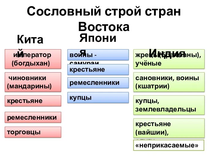 Сословный строй стран Востока ремесленники торговцы купцы крестьяне(вайшии), слуги «неприкасаемые» крестьяне