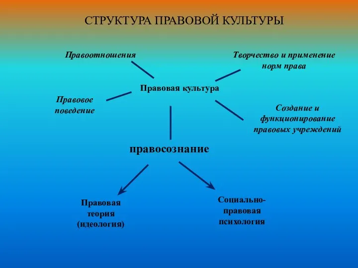 СТРУКТУРА ПРАВОВОЙ КУЛЬТУРЫ Правовая культура правосознание Правоотношения Творчество и применение норм