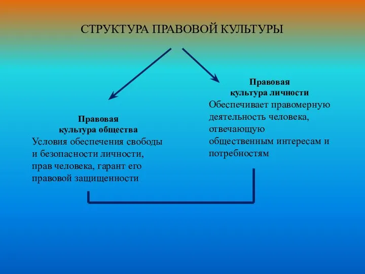 СТРУКТУРА ПРАВОВОЙ КУЛЬТУРЫ Правовая культура общества Условия обеспечения свободы и безопасности