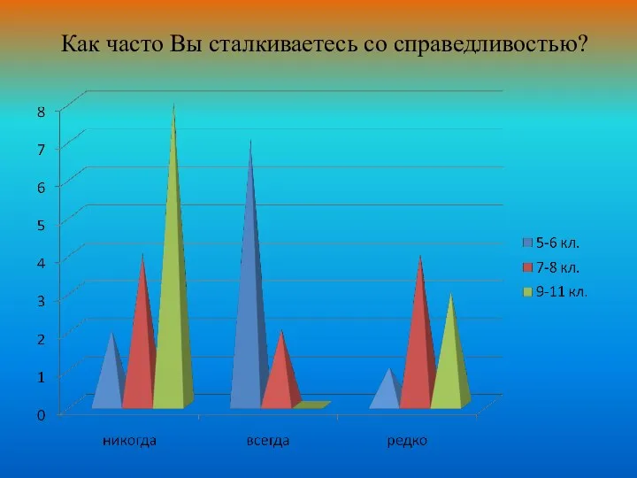 Как часто Вы сталкиваетесь со справедливостью?