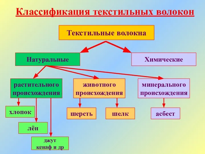 Классификация текстильных волокон Текстильные волокна Натуральные Химические растительного происхождения животного происхождения