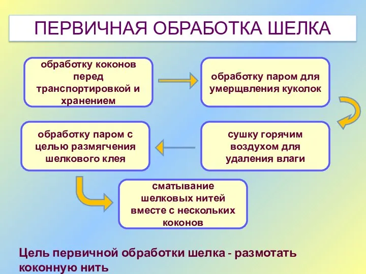 ПЕРВИЧНАЯ ОБРАБОТКА ШЕЛКА обработку коконов перед транспортировкой и хранением обработку паром