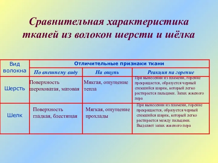 Сравнительная характеристика тканей из волокон шерсти и шёлка Поверхность шероховатая, матовая