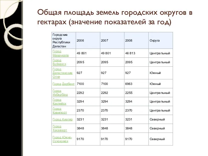 Общая площадь земель городских округов в гектарах (значение показателей за год)