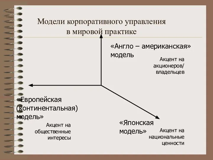 Модели корпоративного управления в мировой практике «Англо – американская» модель «Европейская