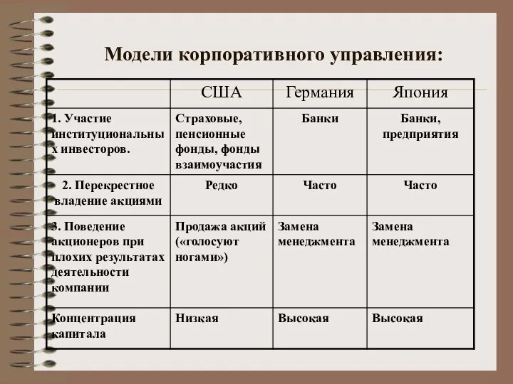 Модели корпоративного управления: