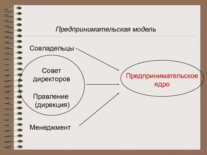 Предпринимательская модель Совладельцы Совет директоров Правление (дирекция) Менеджмент Предпринимательское ядро