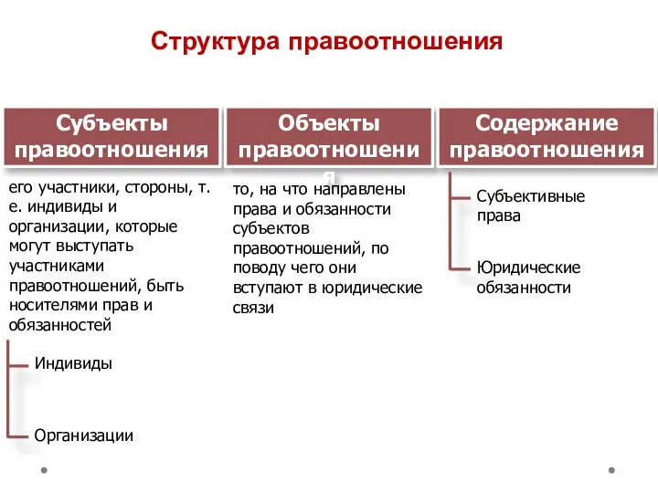 Структура правоотношения Субъекты правоотношения Объекты правоотношения Содержание правоотношения его участники, стороны,