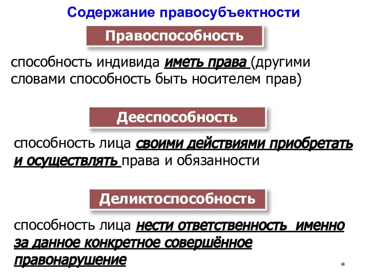 Содержание правосубъектности Правоспособность способность индивида иметь права (другими словами способность быть