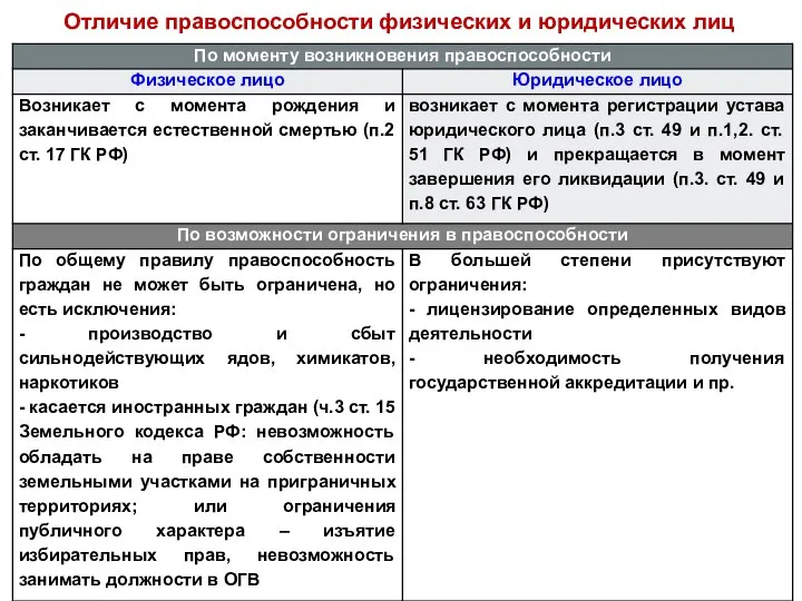 Отличие правоспособности физических и юридических лиц