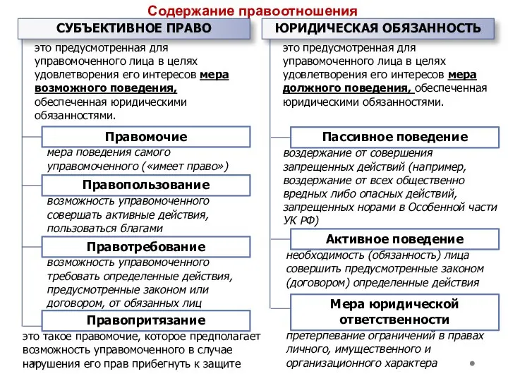 Содержание правоотношения это предусмотренная для управомоченного лица в целях удовлетворения его