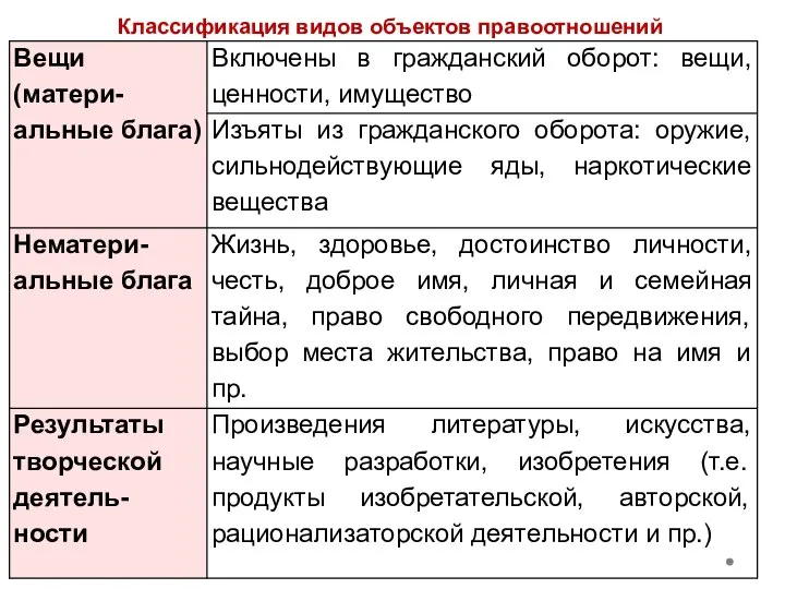 Классификация видов объектов правоотношений