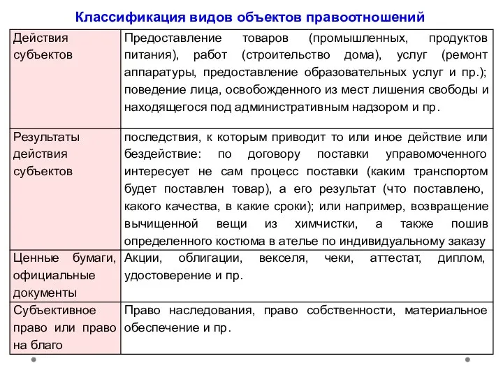 Классификация видов объектов правоотношений