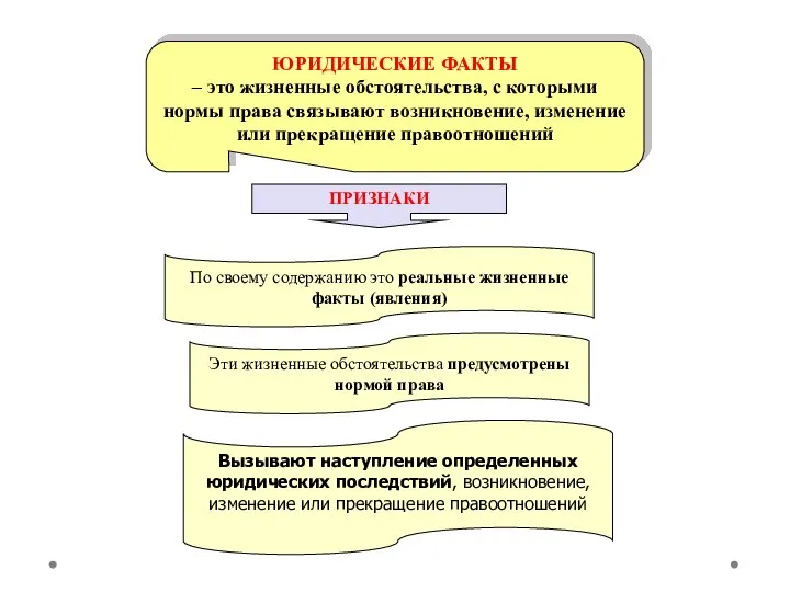 ЮРИДИЧЕСКИЕ ФАКТЫ – это жизненные обстоятельства, с которыми нормы права связывают