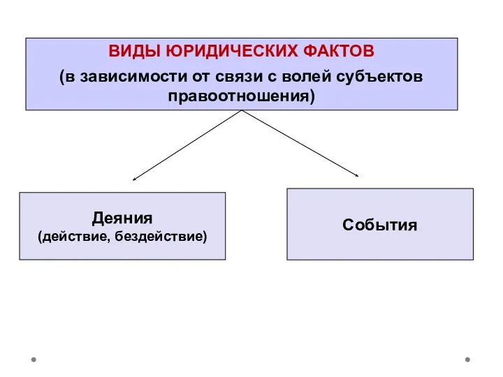 ВИДЫ ЮРИДИЧЕСКИХ ФАКТОВ (в зависимости от связи с волей субъектов правоотношения) Деяния (действие, бездействие) События