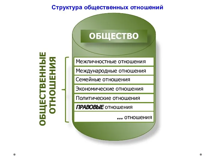 Структура общественных отношений ОБЩЕСТВО Межличностные отношения Международные отношения Семейные отношения Экономические