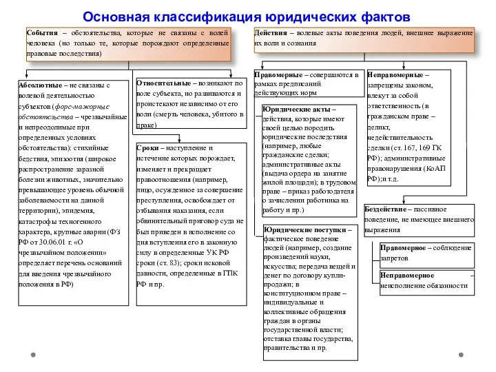 Основная классификация юридических фактов