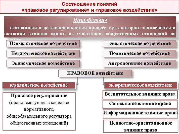 Соотношение понятий «правовое регулирование» и «правовое воздействие» Воздействие – осознанный и