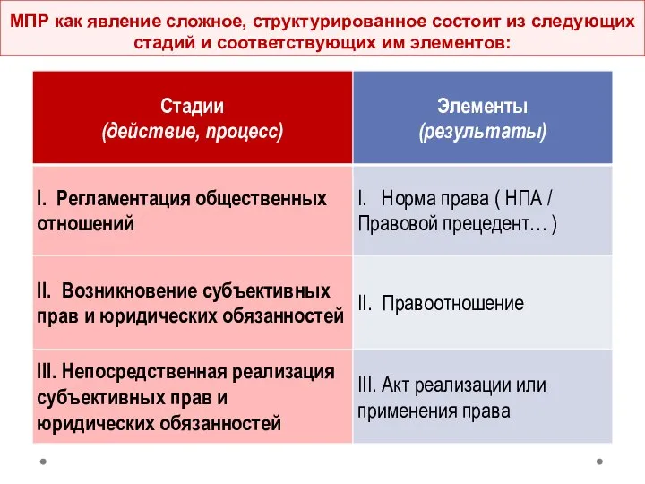 МПР как явление сложное, структурированное состоит из следующих стадий и соответствующих им элементов: