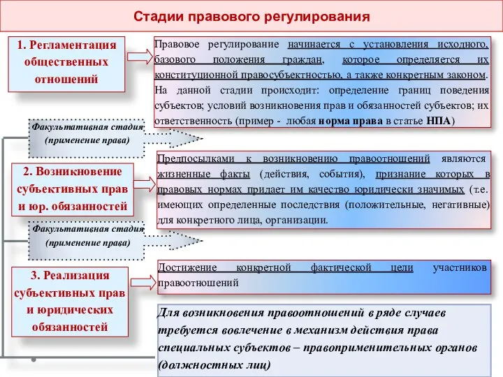 Стадии правового регулирования