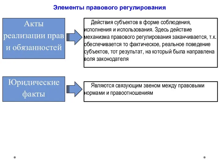 Элементы правового регулирования Акты реализации прав и обязанностей Действия субъектов в