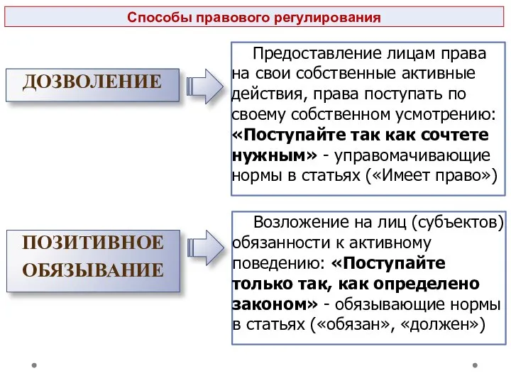 Способы правового регулирования ДОЗВОЛЕНИЕ Предоставление лицам права на свои собственные активные