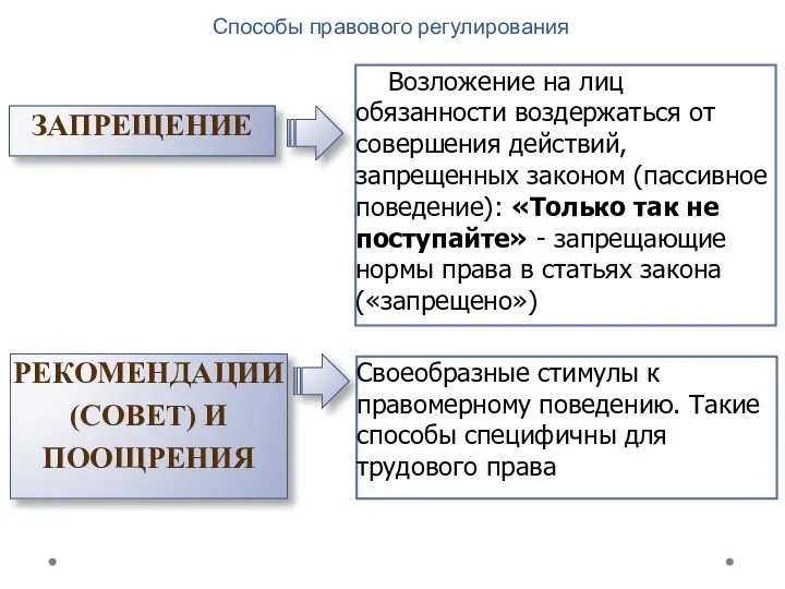 Способы правового регулирования ЗАПРЕЩЕНИЕ Возложение на лиц обязанности воздержаться от совершения