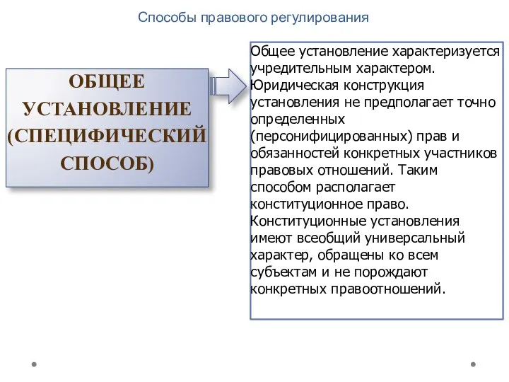 Способы правового регулирования ОБЩЕЕ УСТАНОВЛЕНИЕ (СПЕЦИФИЧЕСКИЙ СПОСОБ) Общее установление характеризуется учредительным