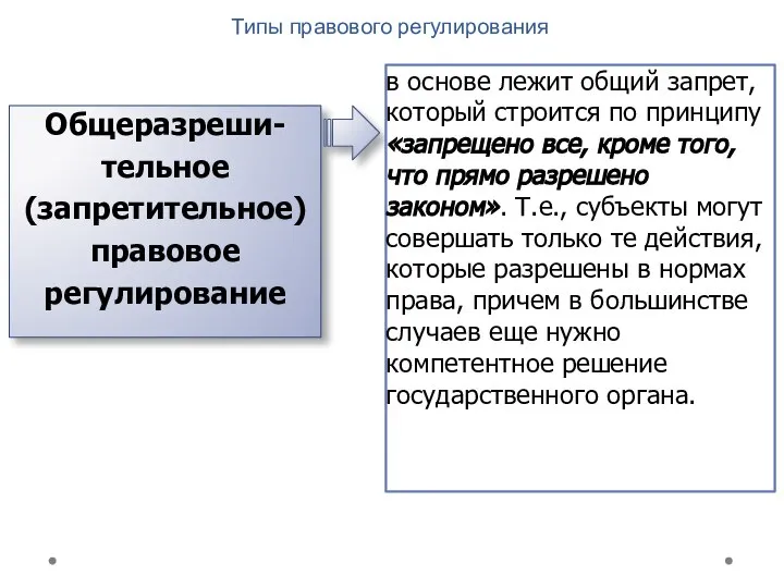 Типы правового регулирования Общеразреши-тельное (запретительное) правовое регулирование в основе лежит общий