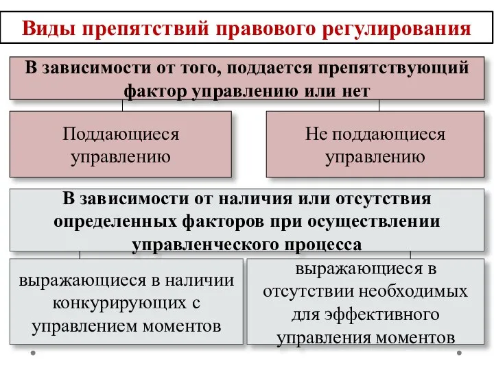 Виды препятствий правового регулирования В зависимости от того, поддается препятствующий фактор