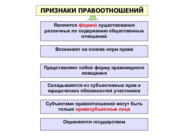 Являются формой существования различных по содержанию общественных отношений Возникают на основе