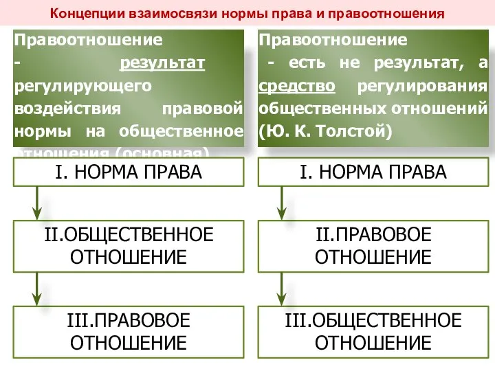 Концепции взаимосвязи нормы права и правоотношения Правоотношение - результат регулирующего воздействия