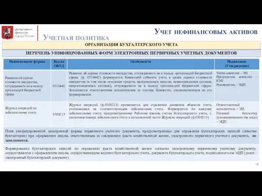 Учет нефинансовых активов Учетная политика ПЕРЕЧЕНЬ УНИФИЦРОВАННЫХ ФОРМ ЭЛЕКТРОННЫХ ПЕРВИЧНЫХ УЧЕТНЫХ ДОКУМЕНТОВ ОРГАНИЗАЦИЯ БУХГАЛТЕРСКОГО УЧЕТА