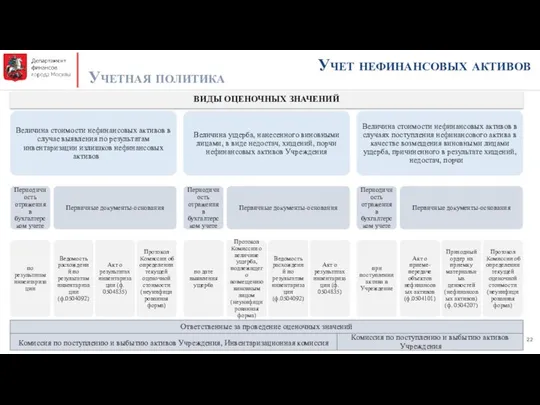 Учет нефинансовых активов Учетная политика ВИДЫ ОЦЕНОЧНЫХ ЗНАЧЕНИЙ Ответственные за проведение