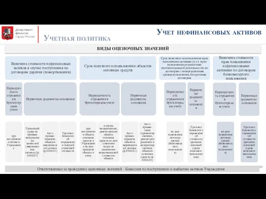 Учет нефинансовых активов Учетная политика ВИДЫ ОЦЕНОЧНЫХ ЗНАЧЕНИЙ