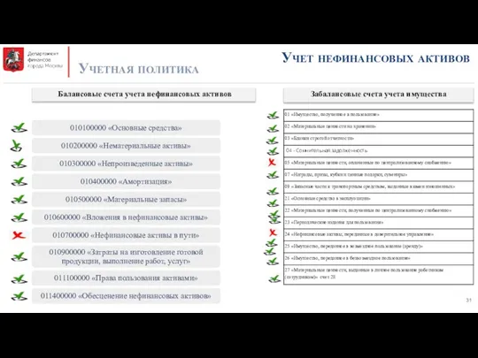 Учет нефинансовых активов Учетная политика Забалансовые счета учета имущества Балансовые счета учета нефинансовых активов