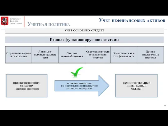 Учет нефинансовых активов Учетная политика УЧЕТ ОСНОВНЫХ СРЕДСТВ ОБЪЕКТ ОСНОВНОГО СРЕДСТВА