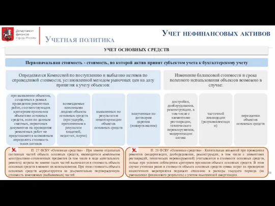 Учет нефинансовых активов Учетная политика П. 27 ФСБУ «Основные средства» -