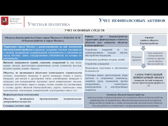 Учет нефинансовых активов Учетная политика УЧЕТ ОСНОВНЫХ СРЕДСТВ Объекты благоустройства (Закон