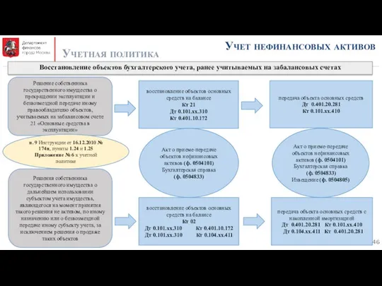 Учет нефинансовых активов Учетная политика Восстановление объектов бухгалтерского учета, ранее учитываемых